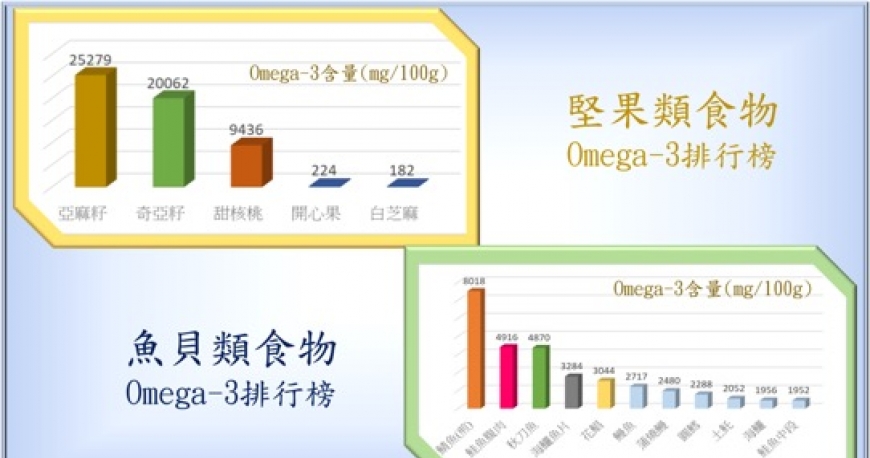Omega-3是甚麼？Omega-3食物排行榜